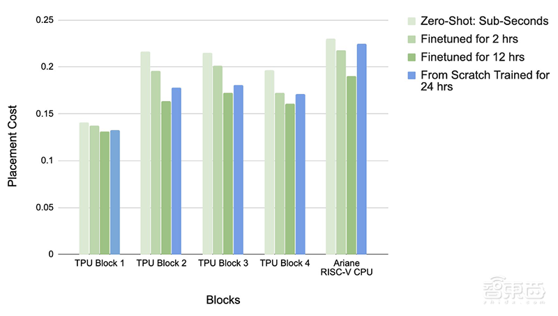 谷歌AI造芯新突破！6小时设计AI芯片，质量超最先进算法