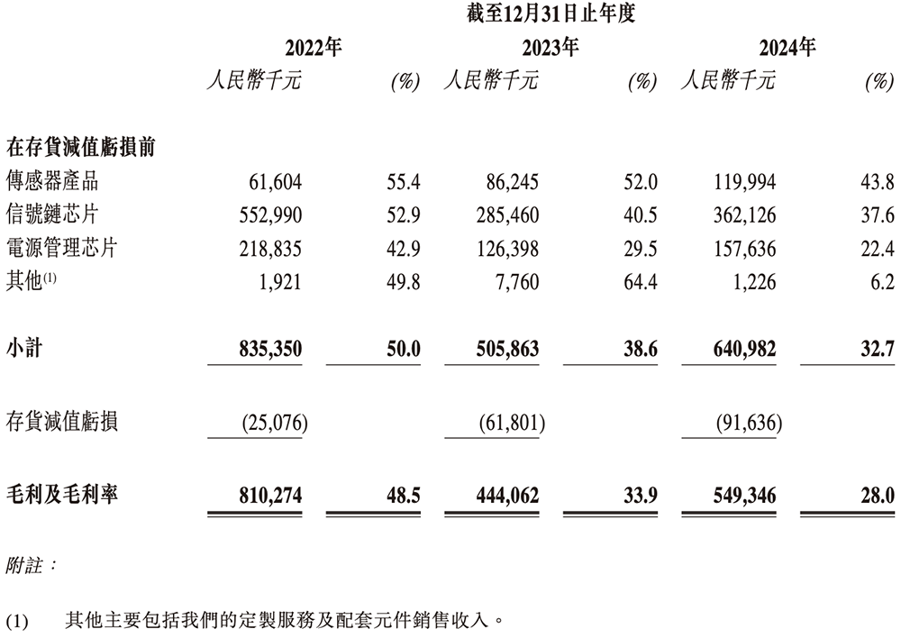 苏州模拟芯片龙头冲刺港交所!国内第五,市值264亿