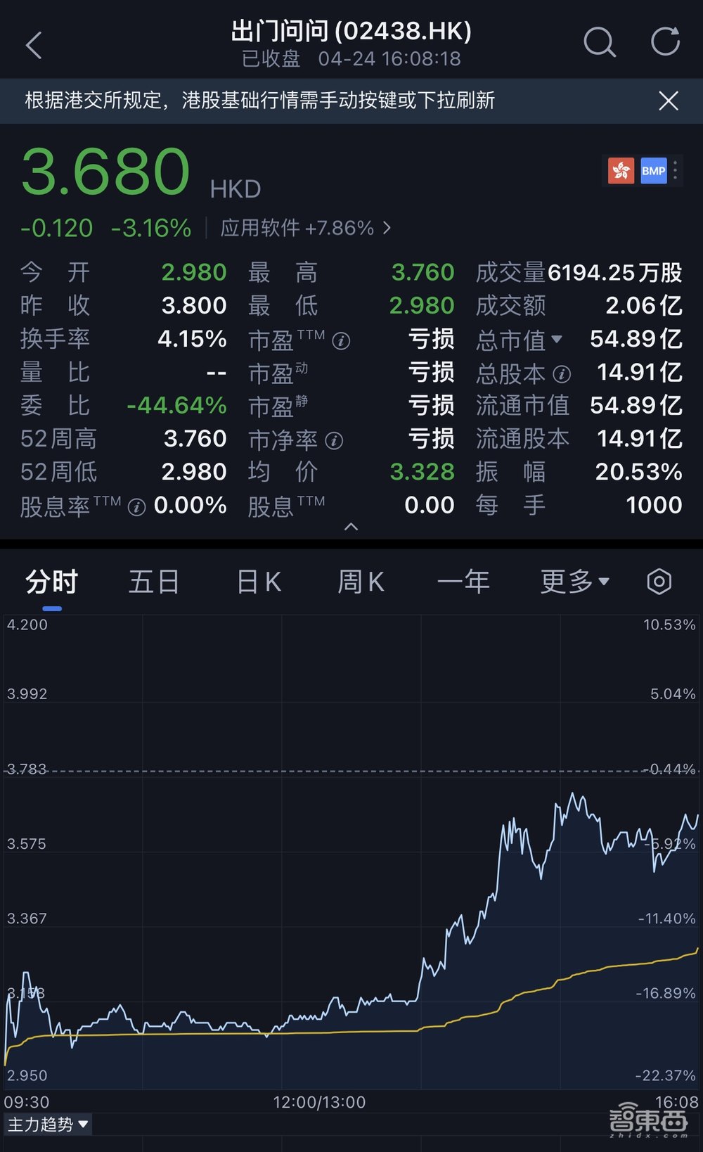 市值50亿,AIGC第一股“流血”上市!开盘破发跌超20%