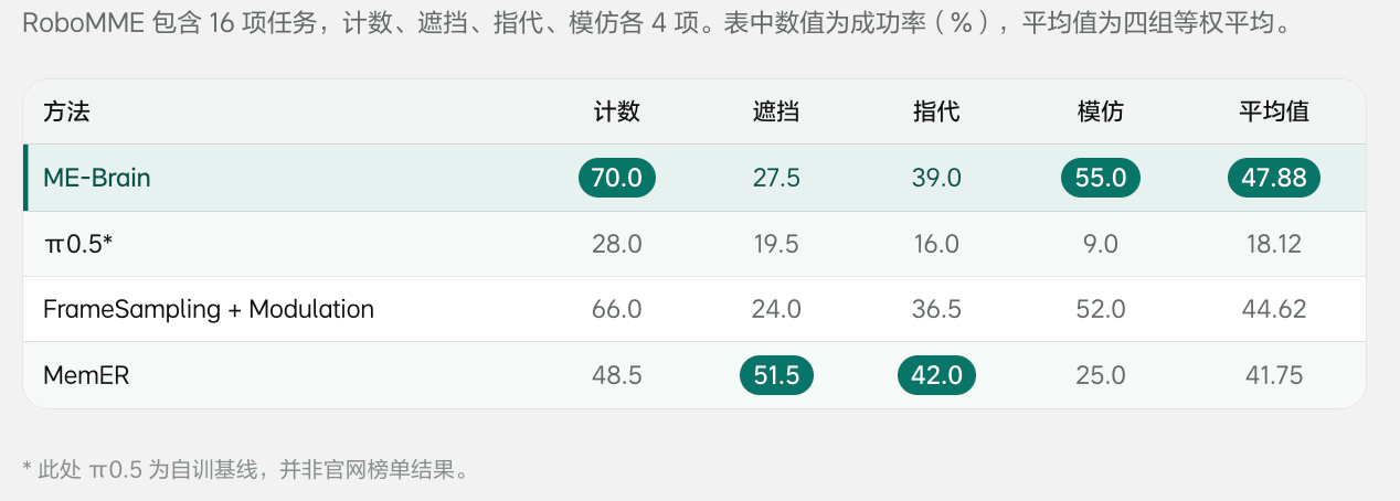 理想连发三大具身成果:智能系统ME-Brain-1.0、统一理解与生成模型ME-U0和视觉语言模型ME-VLM