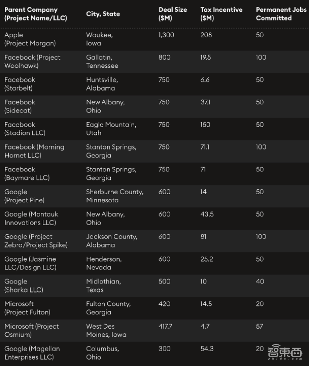 美国科技巨头匿名兴建数据中心，6年秘密减税逾8亿美元