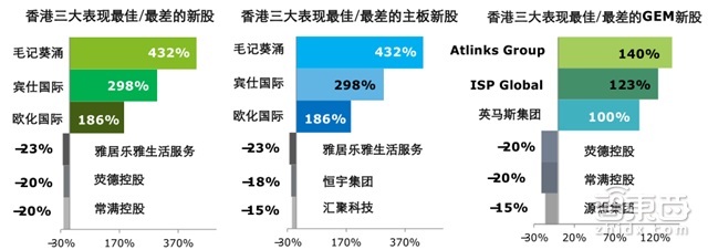 国内四成投资被区块链吸走!德勤2018Q1全球IPO报告【附下载】| 智东西内参