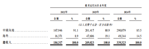 浙大学霸弃医造机器人,5年融资2.8亿,赴港IPO