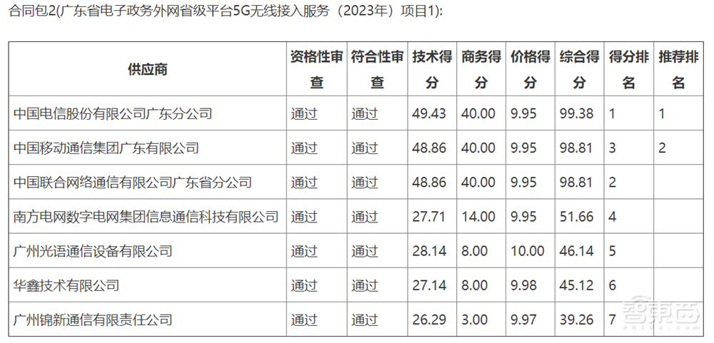 13亿元政务云大单!数字广东中标