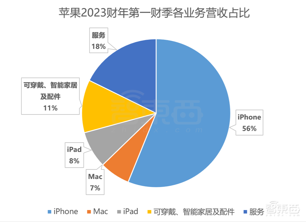 iPhone下跌Mac暴降,库克点名中国供应链,日赚22亿的苹果过冬