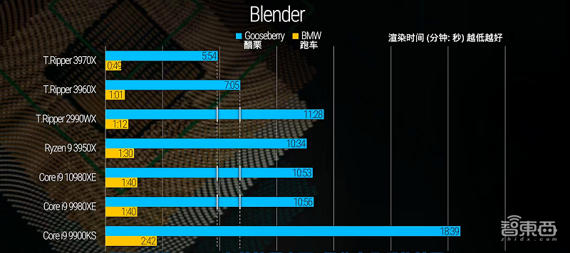 AMD 3970X性能暴涨60%，吊打英特尔i9新旗舰，HEDT市场不再一家独大