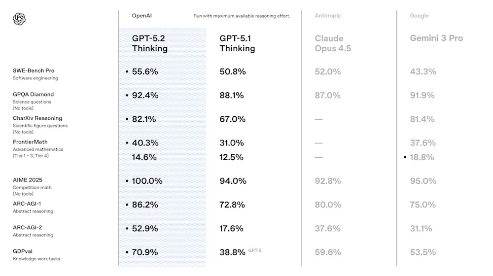 刚刚，OpenAI迎10周年，发GPT-5.2，重点是和白领抢工作