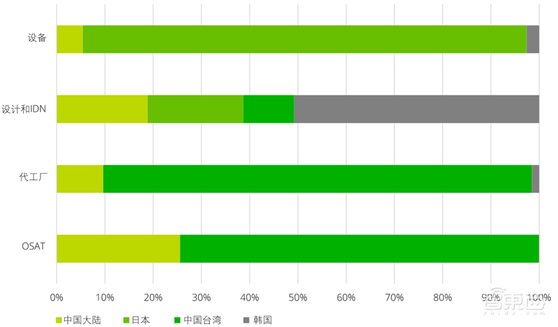 德勤:亚洲四大半导体巨头报告,未来看中国 | 智东西内参