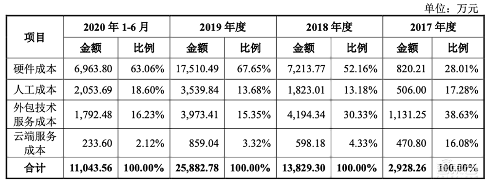 AI四小龙科创板第一股！马云高瓴系资本投资，依图IPO文件解读