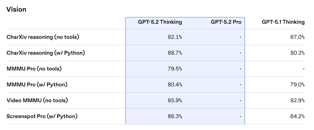 刚刚,OpenAI迎10周年,发GPT-5.2,重点是和白领抢工作