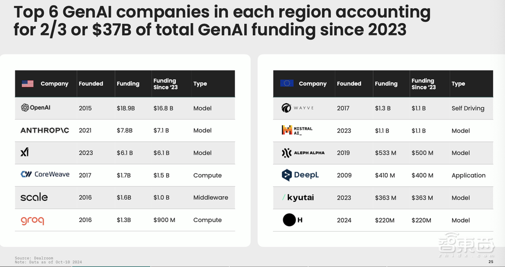 AI掀起云計算融資熱：2024年投資額將超5000億，40%流向生成式AI創(chuàng)企
