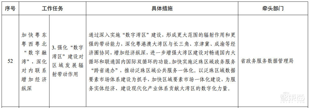 广东重磅发布“数字湾区”建设三年行动方案!详解7大目标和60项任务