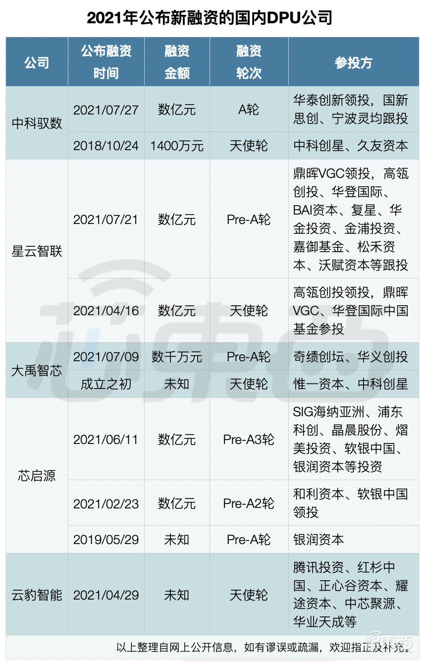 芯片巨头热捧、英伟达老黄狂吹，国内掀起DPU融资热