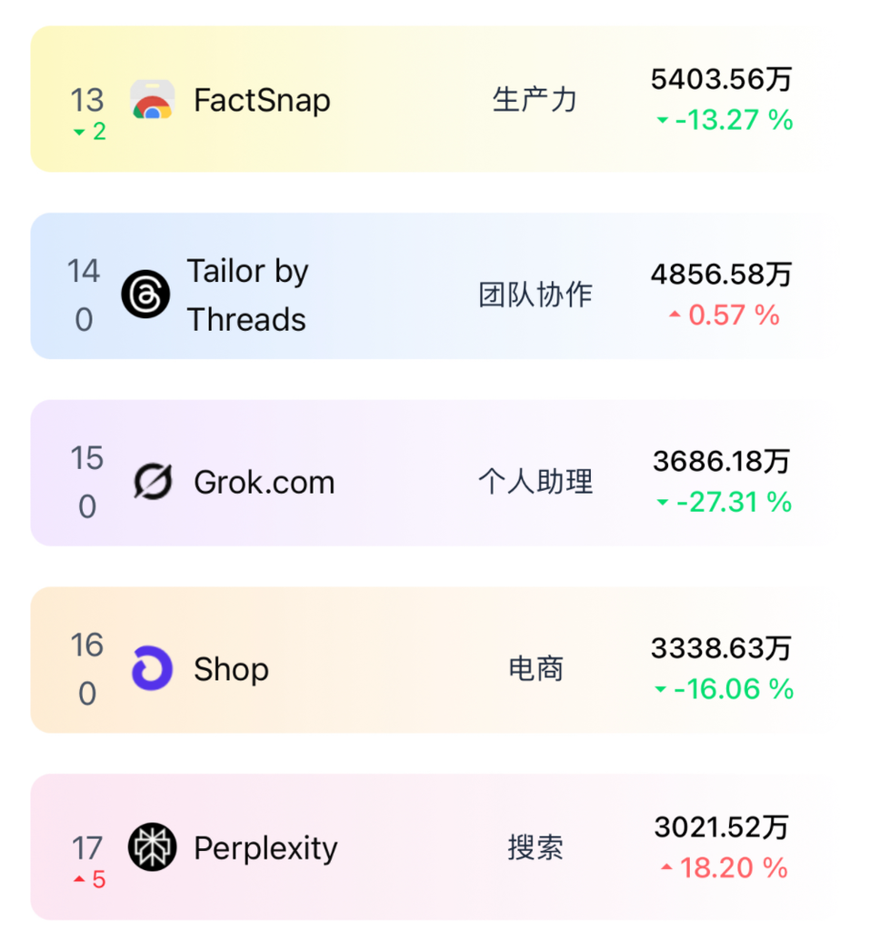 周访问量达5300万,比Grok还火,这个AI应用成假消息克星