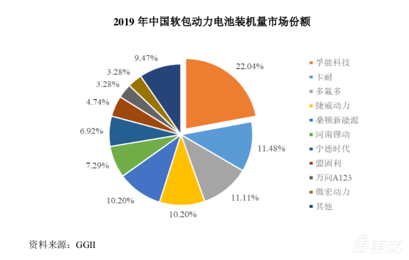 孚能科技登陆科创版!开盘市值超300亿 但发展还需迈过三道坎