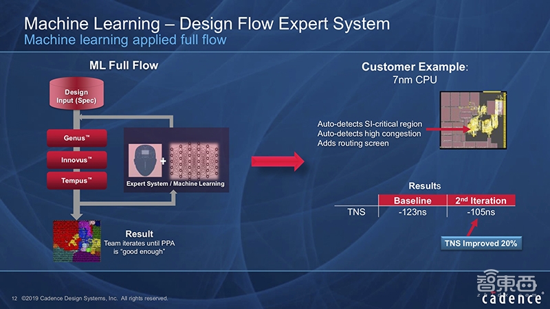 Cadence丁渭滨：机器学习怎样让芯片设计事半功倍｜GTIC2019