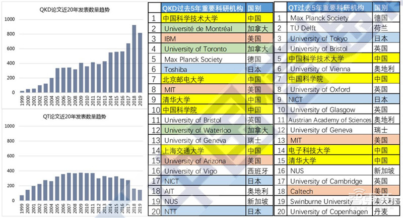 全景解密量子信息技术：高层集中学习，国家战略，三大领域一文看懂 | 智东西内参