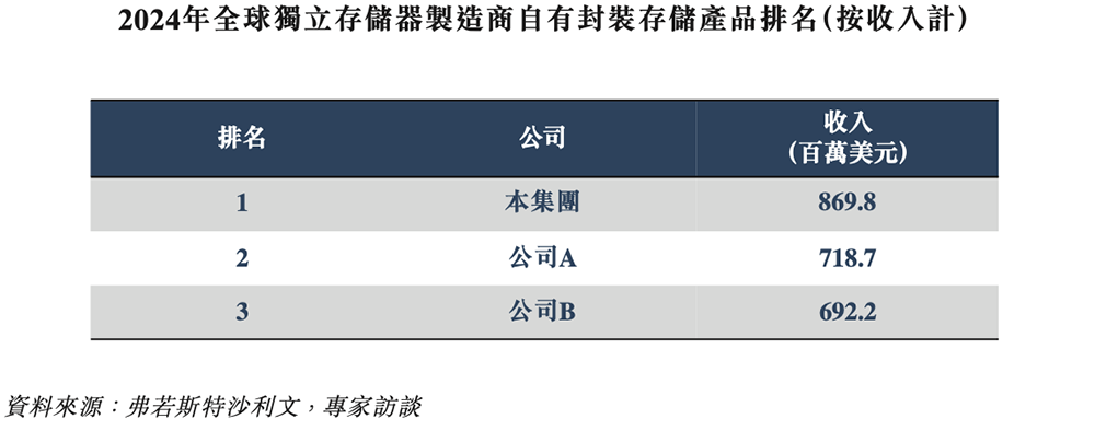 广东存储芯片龙头冲刺港交所:年入67亿,市值633亿