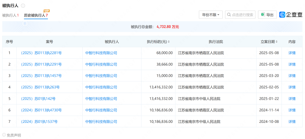 又一家自动驾驶公司破产！1.5万元都掏不出来了，被执行金额超4500万