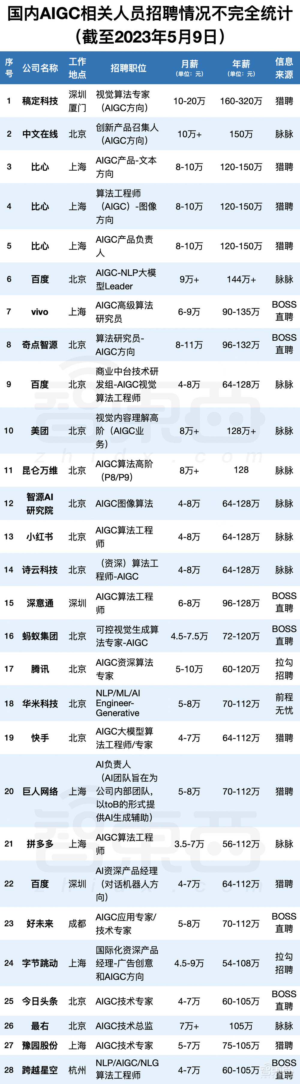 风口上的生成式AI:岗位吃香,年薪百万
