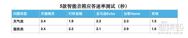 虐完五款当红智能音箱,真为它们智商着急!