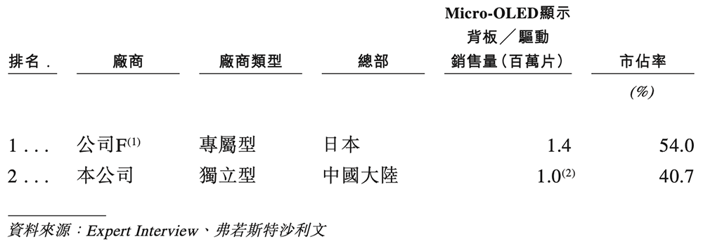 深圳芯片独角兽冲刺港交所!清华校友创业,华为小米高通京东方都投了