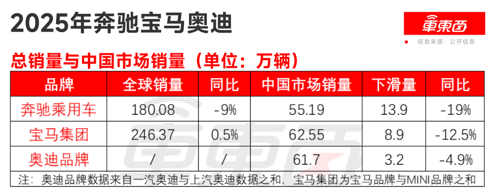 BBA也卖不动了！？国内一年少卖26万辆，宝马连续两年降超10%