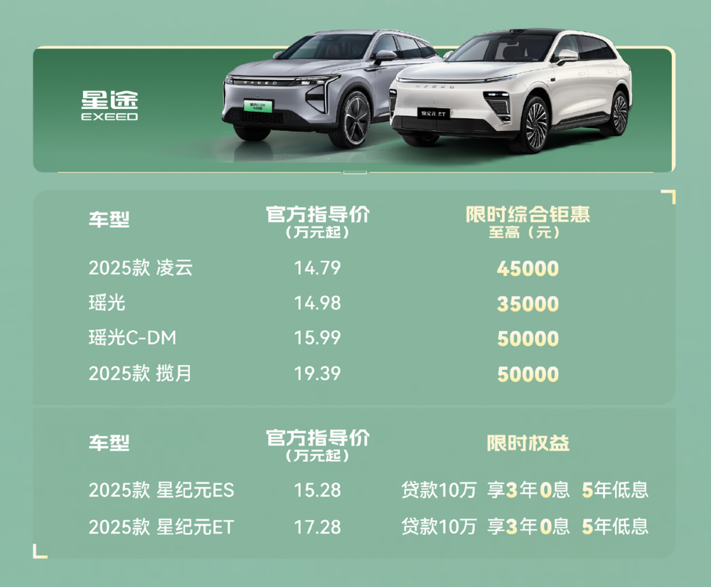 最低半价甩卖！奇瑞33款加入价格战，5大车企65款车疯狂促销