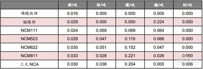 动力电池回收产业深度拆解!370亿蓝海,后年爆发【附下载】| 智东西内参