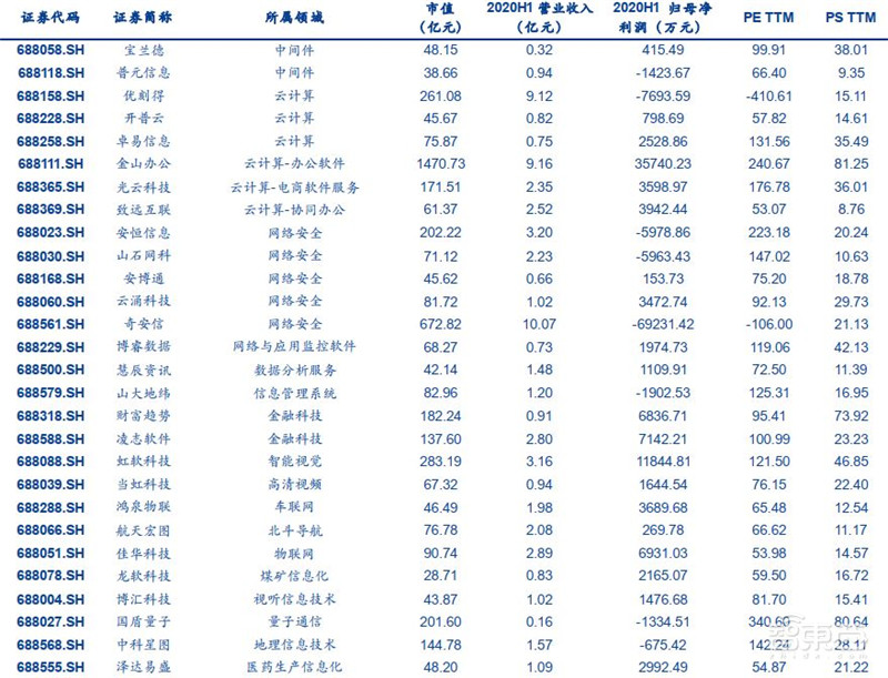 科创板71家TMT公司半年报解密！芯片股爆发，澜起最赚钱，中芯研发下血本 | 智东西内参