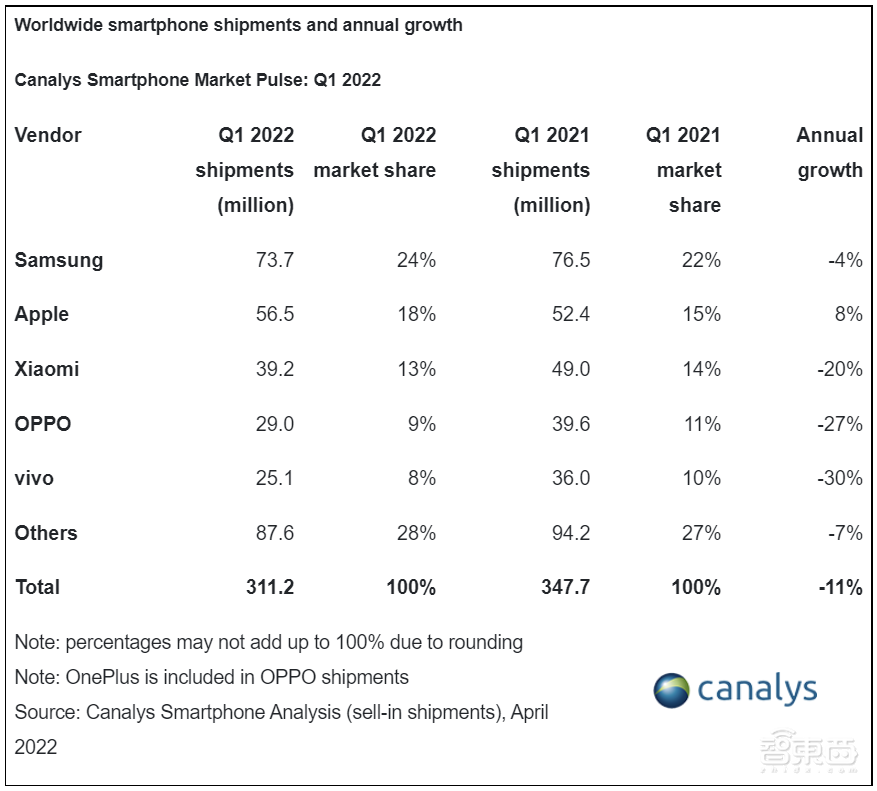 立夏已过半月，但手机商们还活在“冬天里”