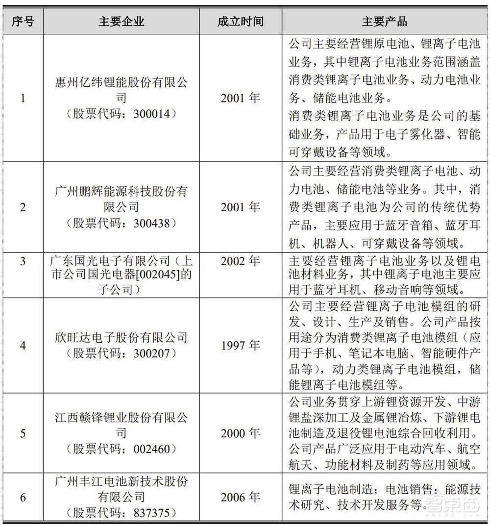 歌尔万魔带飞、供货华米OV，TWS耳机锂电池厂商成功过会