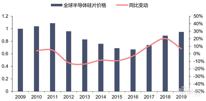 揭秘硅片产业,季度出货超30亿平方英寸,国产高端晶圆不断突破 | 智东西内参