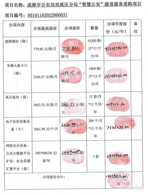 1.34亿元！中国电信成都拿智慧大单：1万路视频、1800个卡口……