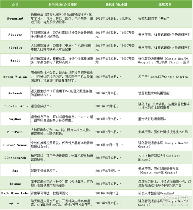 谷歌“壕”无人性收购史:14家公司,260.5亿美元【附下载】| 智东西内参