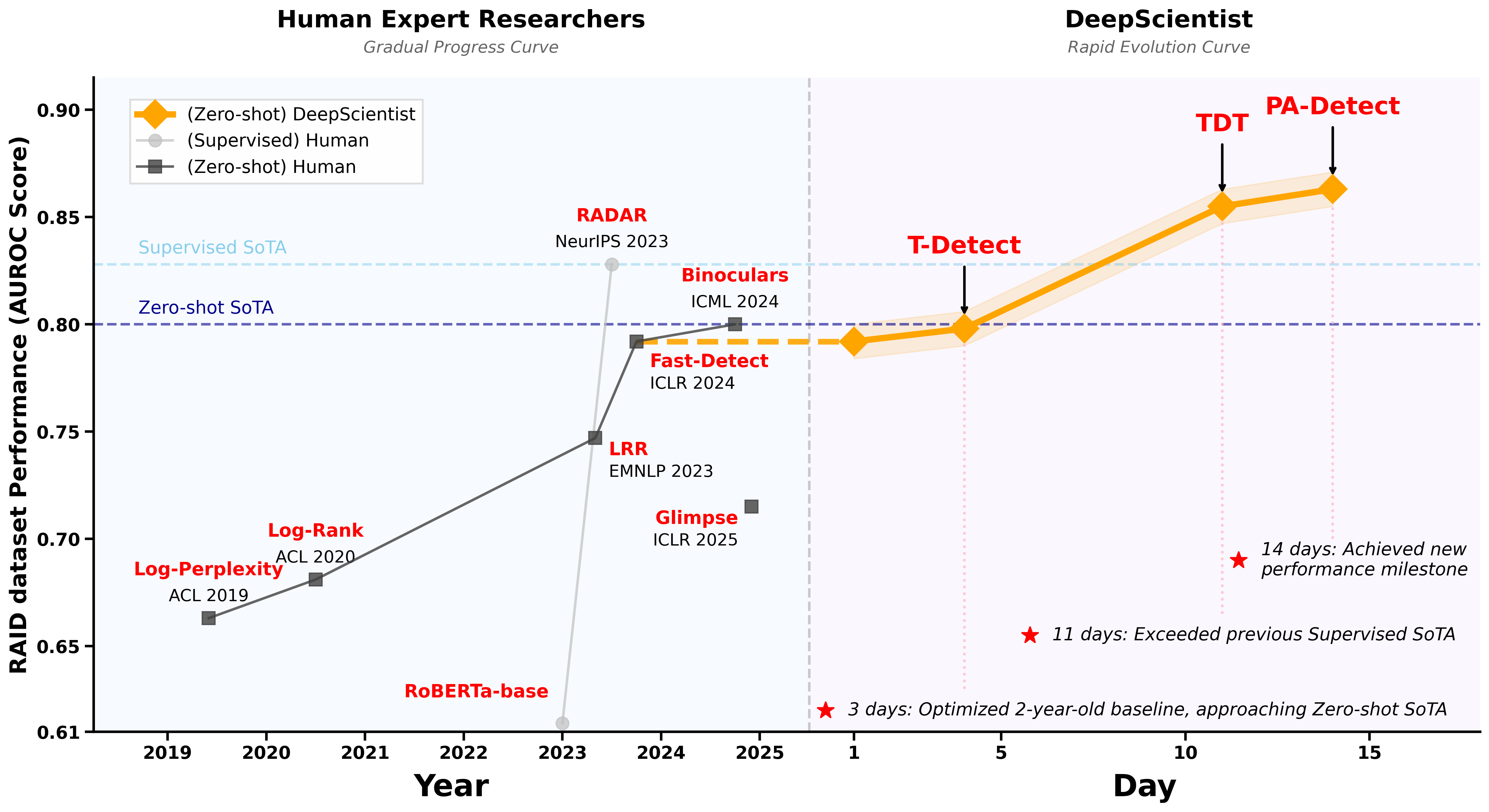 施一公的西湖大学,发了个AI科学家!首超人类SOTA