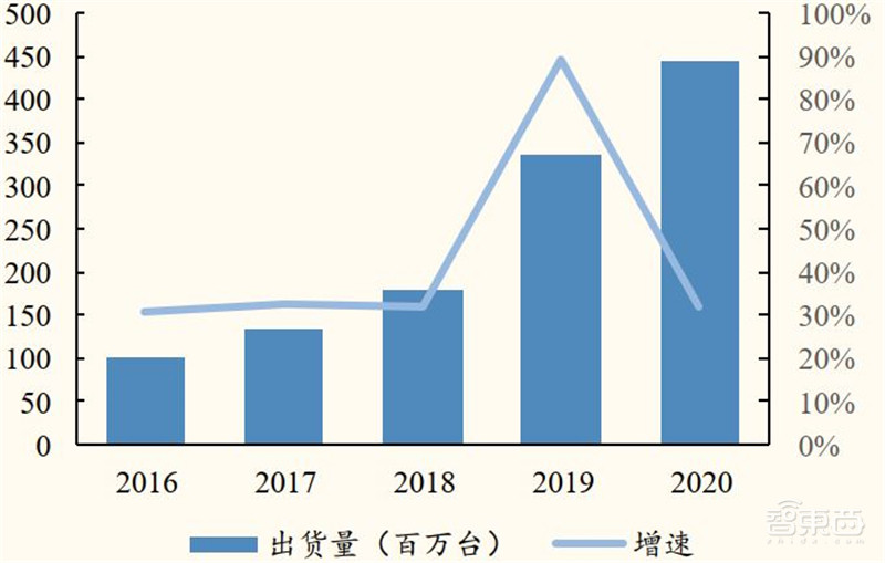 揭秘小米IoT生态链投资机遇!企业超300家,连接设备近4亿 | 智东西内参