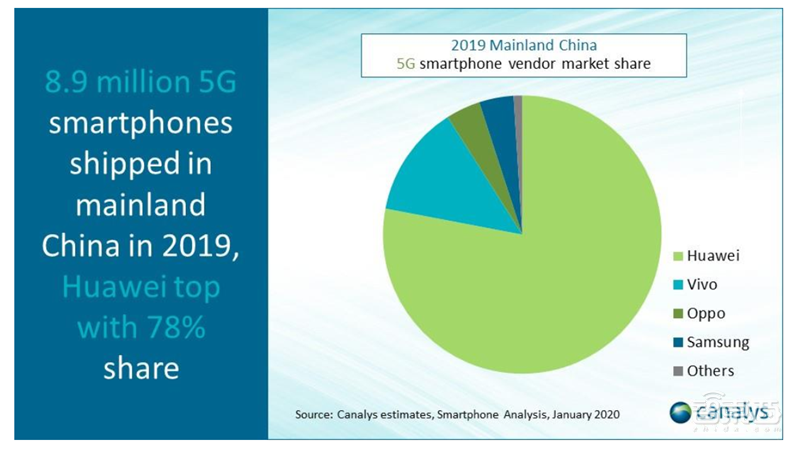 中国手机市场2019成绩单!华为霸榜,小玩家已入绝境【附下载】| 智东西内参