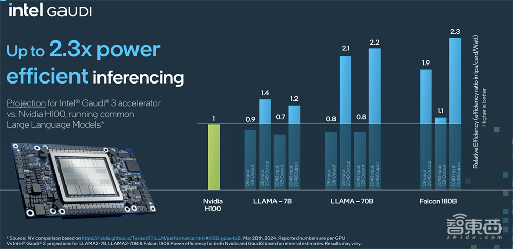 英特尔甩出全新AI训练芯片!跑千亿大模型速度超H200,罕见披露AI浮点性能