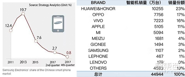三星手机雪崩式溃败中国:从20%跌到0.8%