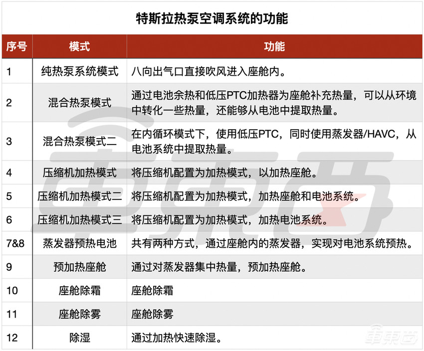 特斯拉的热泵空调,败给了加拿大的冬天?