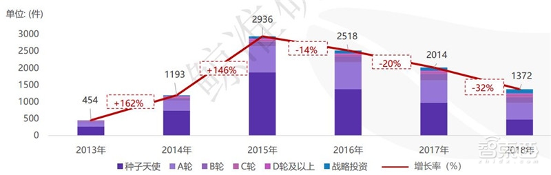 中国创投2018:告别非理性繁荣,这五大行业最坚挺【附下载】| 智东西内参