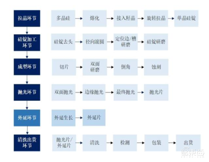 深度揭秘硅片产业,巨大潜力成就半导体材料之王【附下载】| 智东西内参