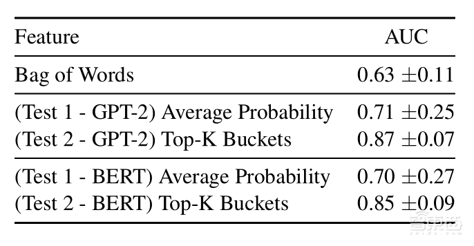 用AI消灭水军新突破!哈佛和IBM联手研究,让机器评论秒现身