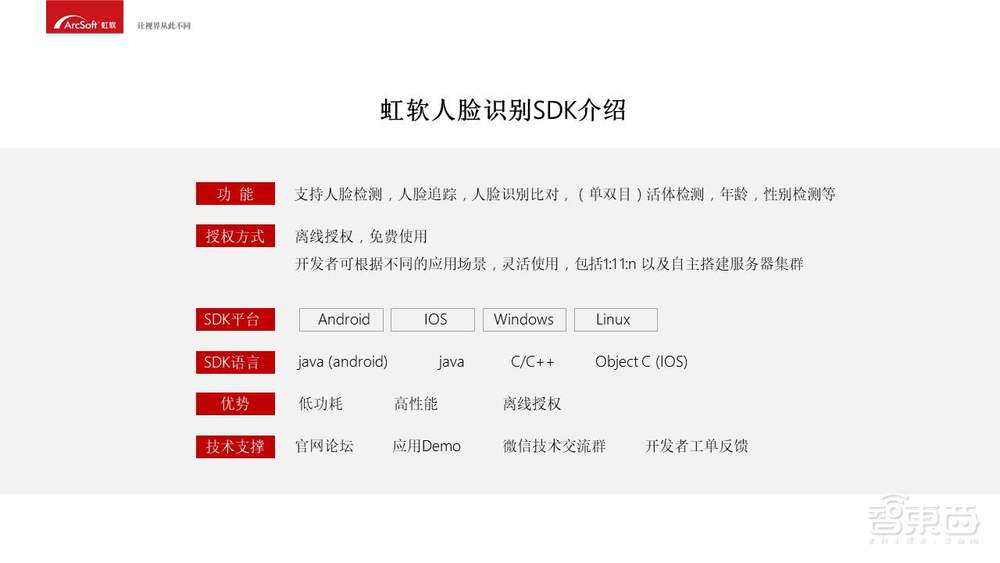 入门必备！人脸识别商业化应用开发指南