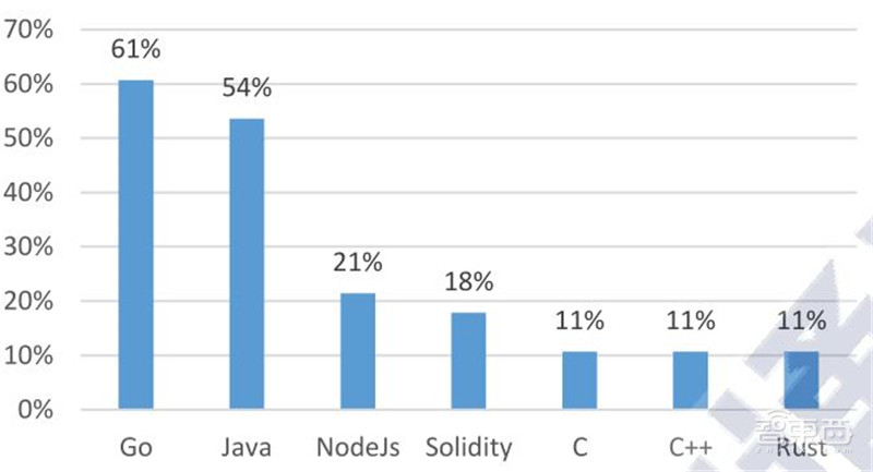 区块链2020白皮书:资本回归理性,金融、互联网、物流抢着用 | 智东西内参