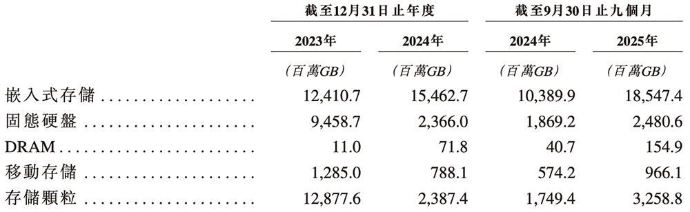廣東存儲(chǔ)芯片“小巨人”沖刺港交所！年入87億，估值百億