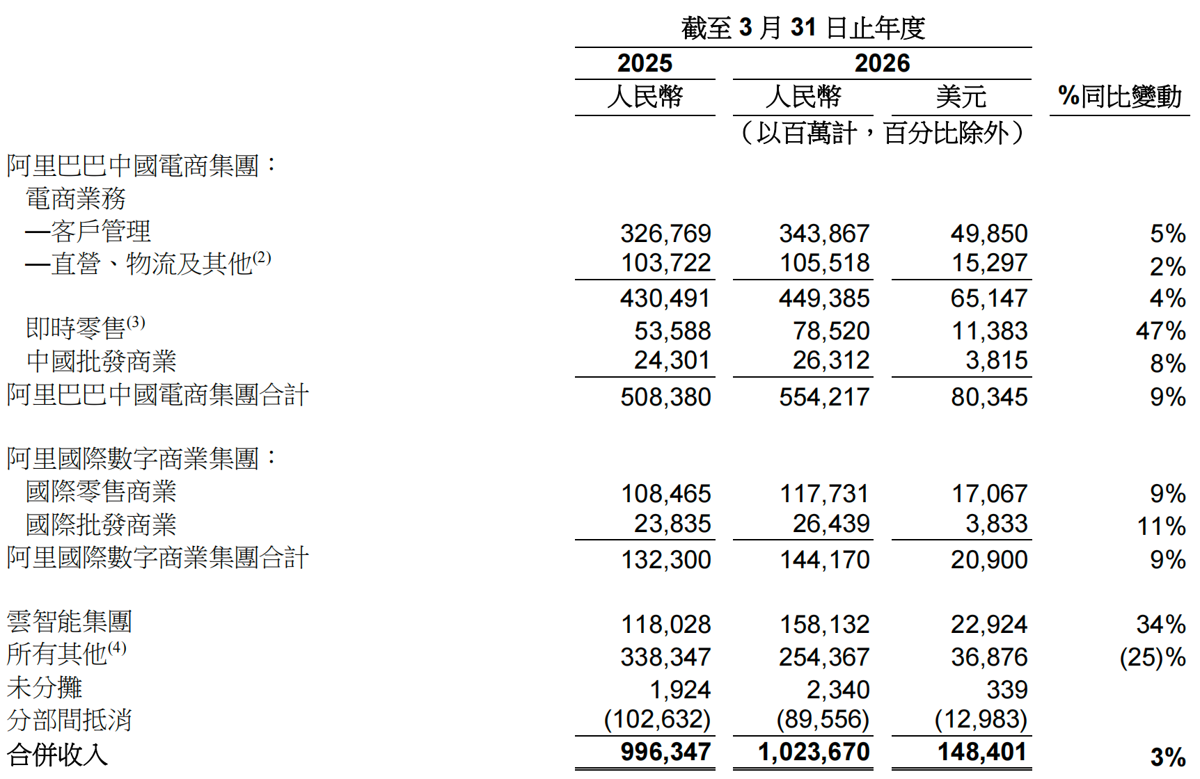 阿里年收入突破10000亿！AI立大功，没裁员还新增3000多人
