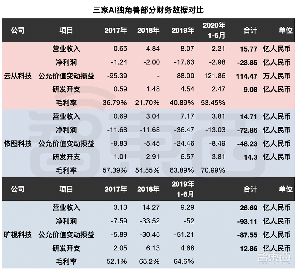 最年轻AI四小龙冲刺科创板！拆解云从IPO文件：三年半净亏23亿