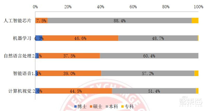 人工智能人才报告：百万年薪巨头争抢，30万人才缺口，高考志愿新宠 | 智东西内参